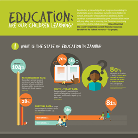 A graphic illustrating the state of education in Zambia.