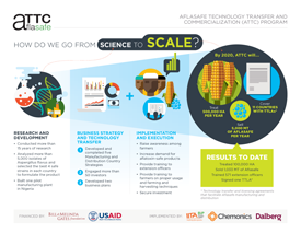 A graphic titled "How do we go from Science to Scale?"