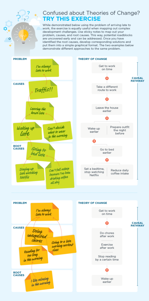 Confused about Theories of Change? Try This Exercise - Chemonics ...