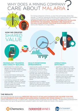 A graphic titled "Why Does a Mining Company Care About Malaria?" Includes several drawn depictions including one of a cellphone, one of a mosquito, and one of a magnifying glass.