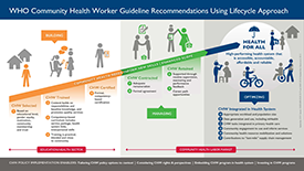 A graphic titled "WHO Community Health Worker Guideline Recommendations Using Lifecycle Approach." Includes image of an ascending line going from community health needs, to inform new skills and enhance scope, to health for all.