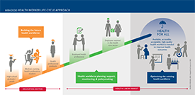 A graphic titled "HRH2030 Health Worker Life Cycle Approach" showing a line going upwards from "Building the future health workforce" to "Health workforce planning, support, monitoring, and policymaking," and finally reaching "Health for All: Optimizing the existing health workforce."