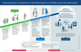 A graphic titled "Advancing Gender Competency for Family Planning Service Providers across the Health System. The graphic shows a line moving upward from "Building," to "Managing," and finally to "Optimizing." At the top end of the line, it reads "Improved Reproductive Health and Gender Equity."