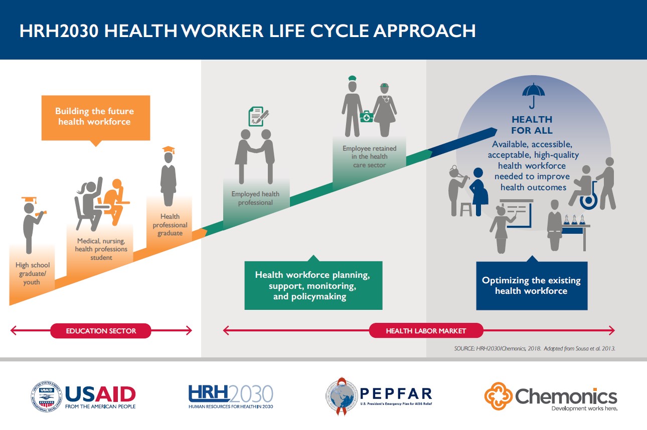 A graphic titled "HRH2030 Health Worker Life Cycle Approach." The graphic shows a line on an upward trajectory from "Building the future health workforce," to "Health workforce planning, support, monitoring, and policymaking," and finally to "Optimizing the existing health workforce." At the top end of the line, it reads "Health for All."