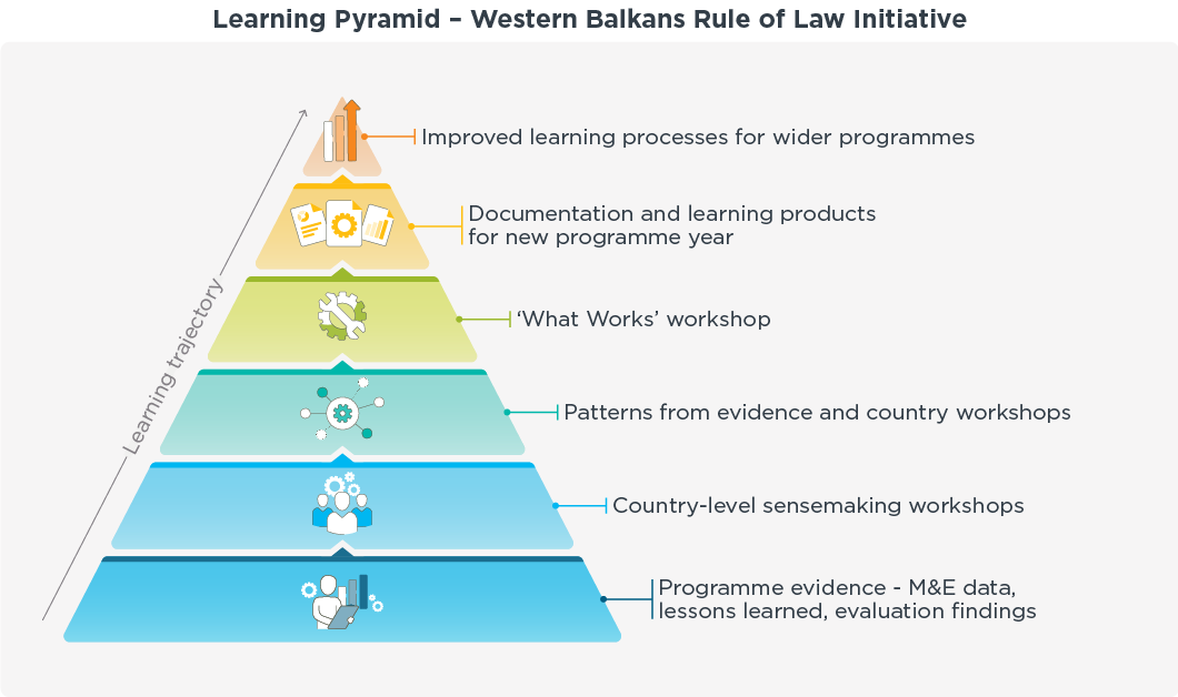 A Learning Pyramid from the WBROLI project