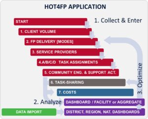 A visualization of the HOT4FP application from start to finish.