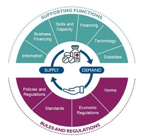 A chart describing the market development approach.